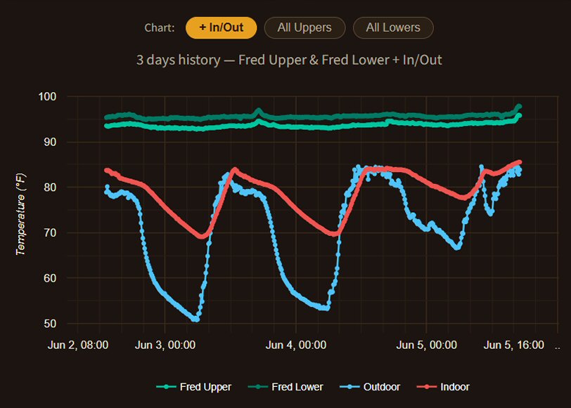 Hive Temperature Monitoring